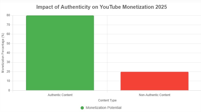 youtube monetization chart